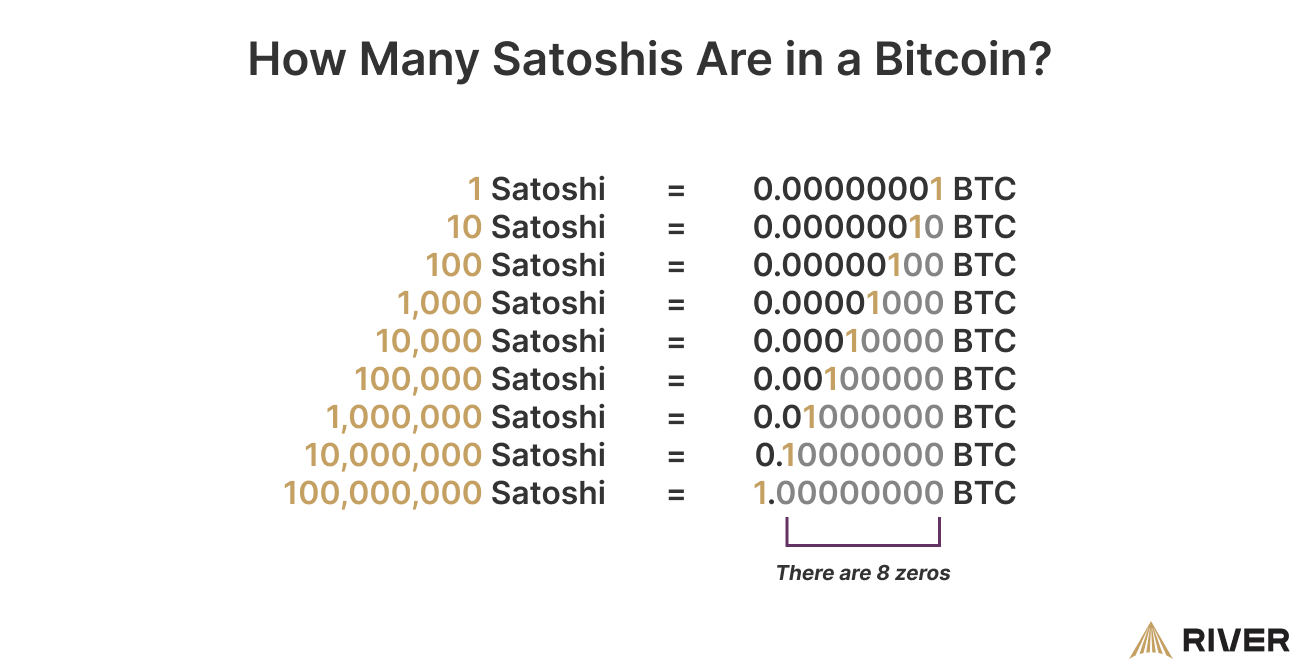 An infographic displaying the equivalent of satoshis to bitcoins, showing amounts from 1 satoshi to 100 million, which equals 1 bitcoin. There&rsquo;s a note indicating there are 8 zeros in one bitcoin.
