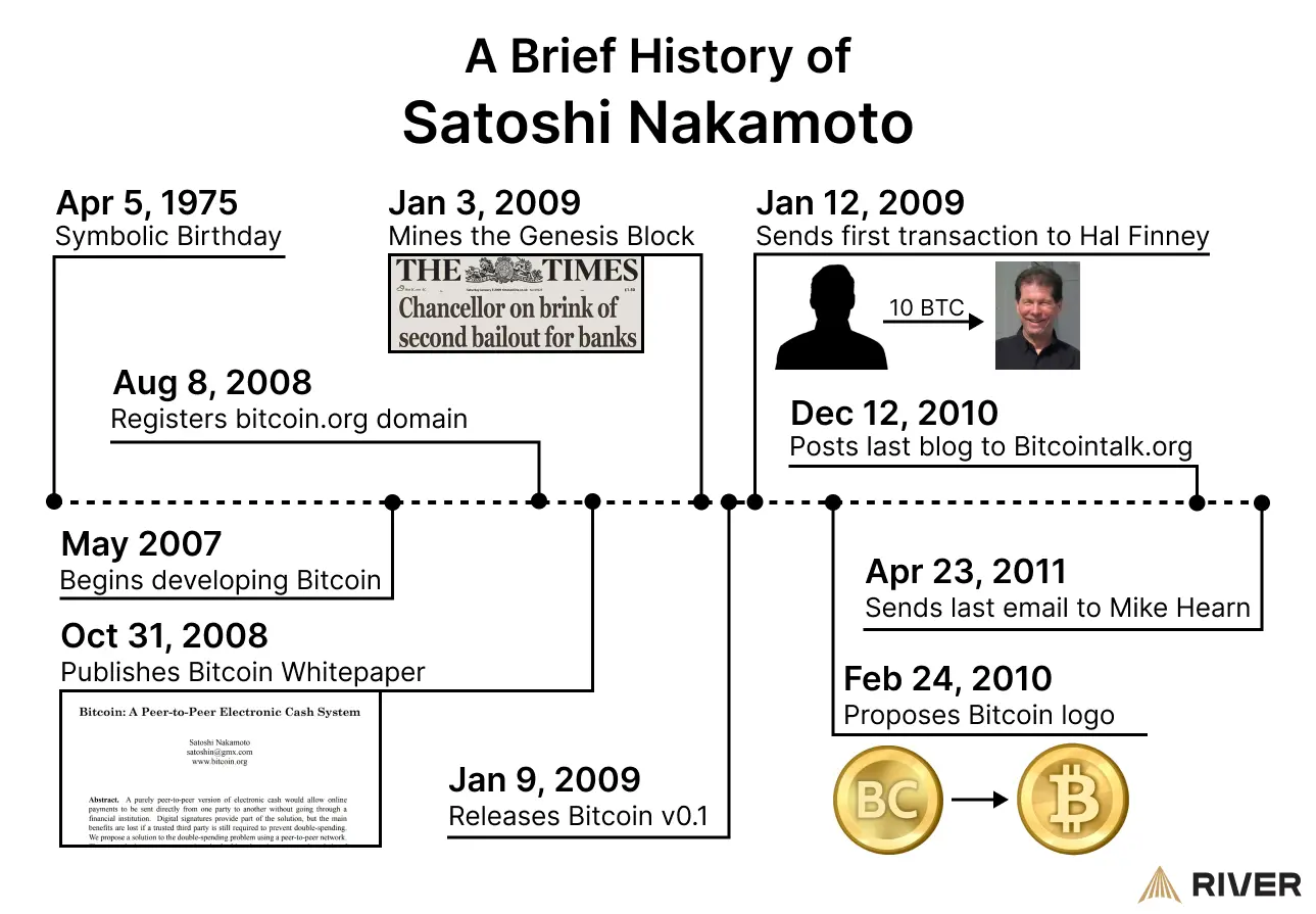 timeline highlighting major milestones in Satoshi Nakamoto&rsquo;s Bitcoin journey, from development to his disappearance.