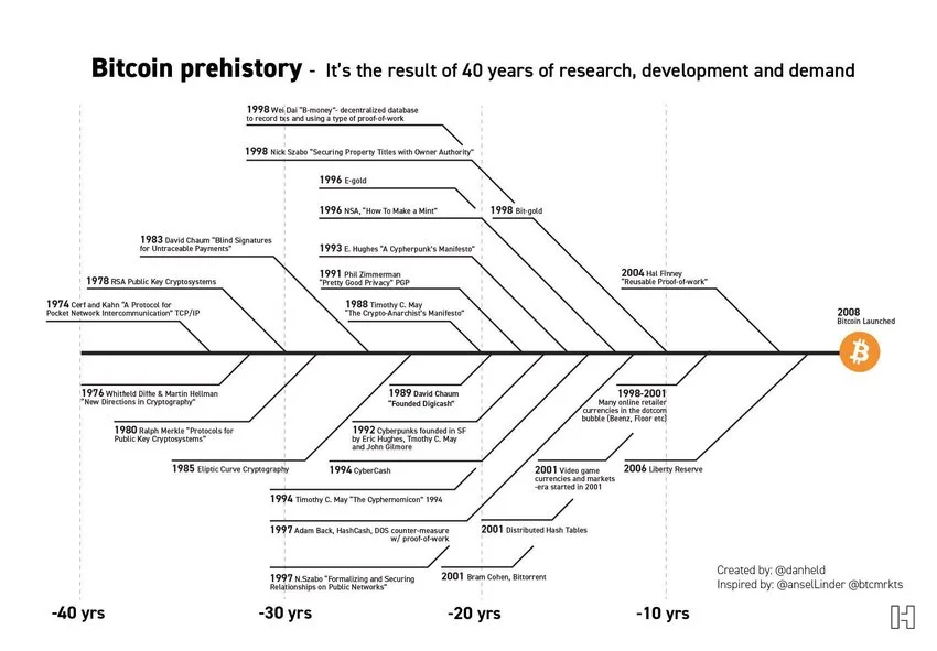A detailed timeline illustrating the 40 years of research and development leading to Bitcoin&rsquo;s launch in 2008.